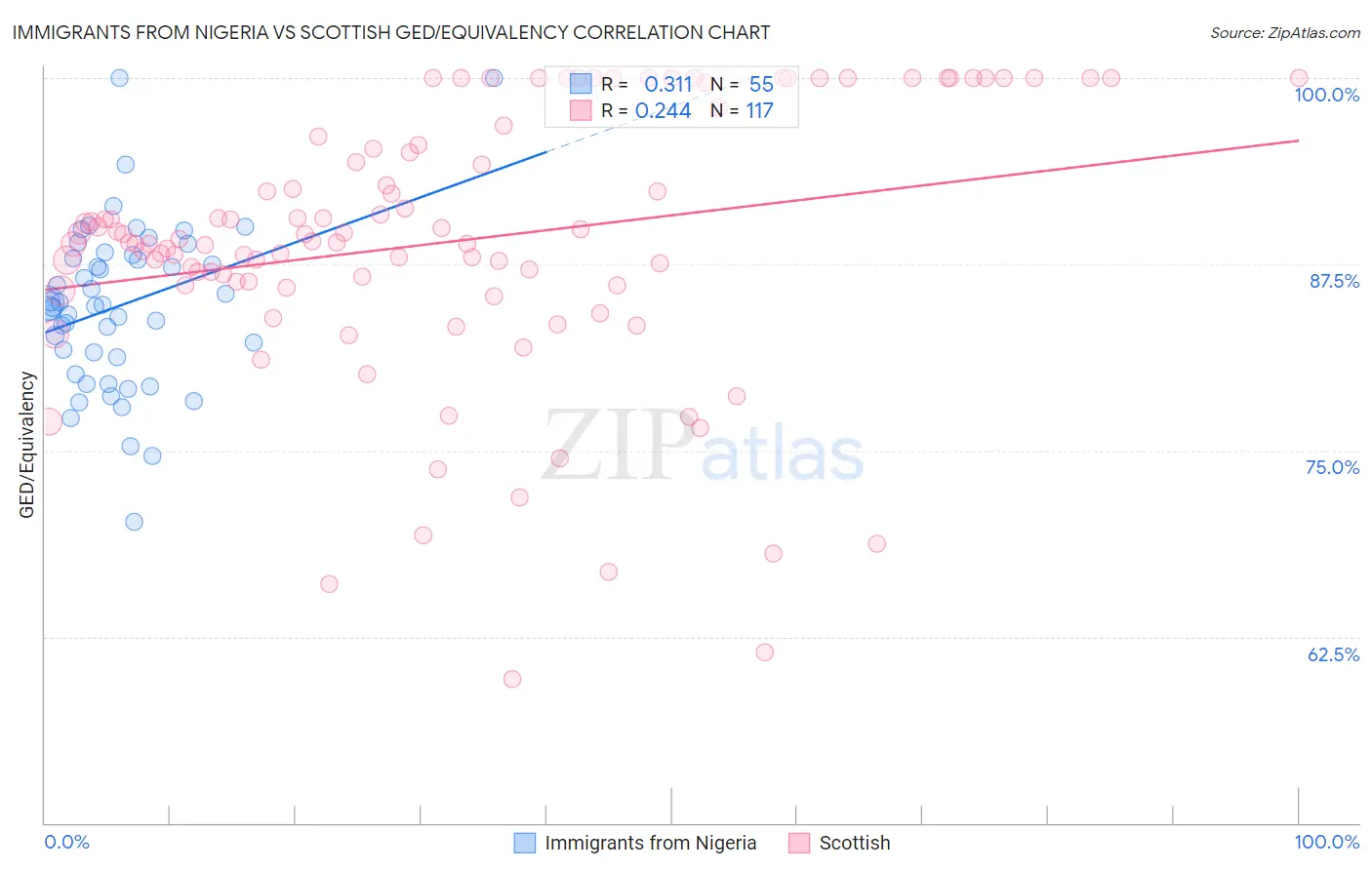 Immigrants from Nigeria vs Scottish GED/Equivalency