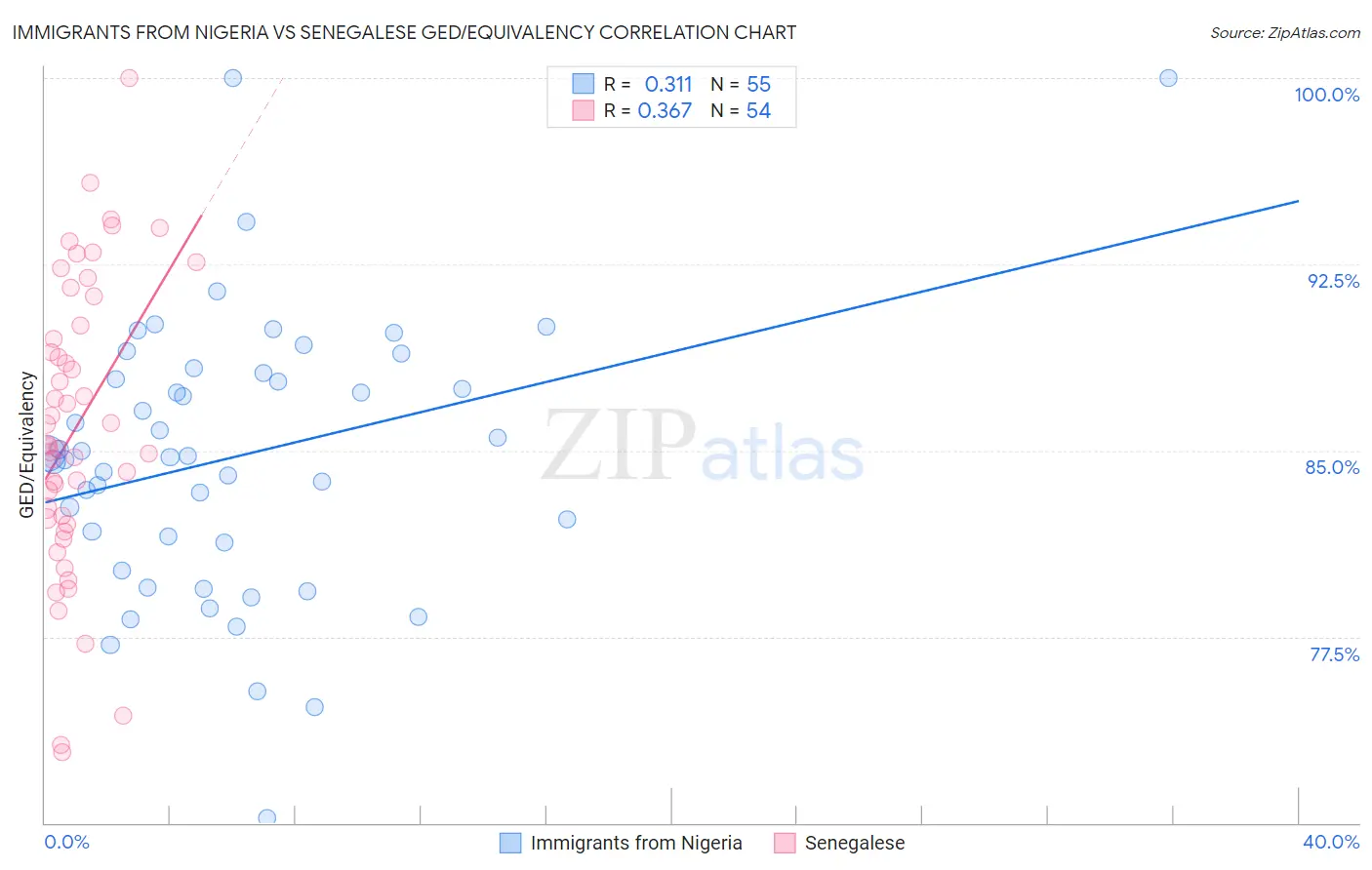 Immigrants from Nigeria vs Senegalese GED/Equivalency