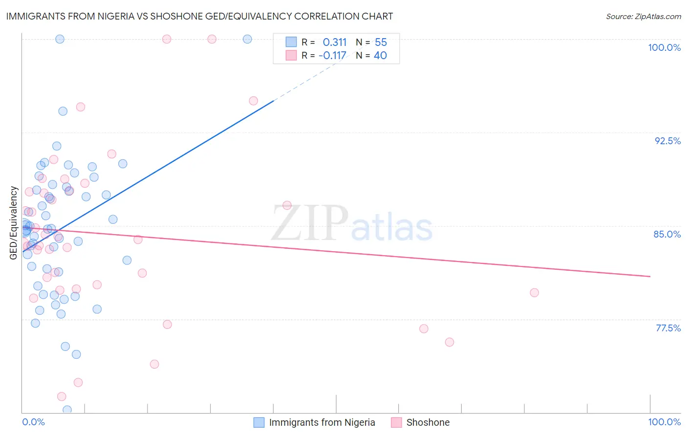 Immigrants from Nigeria vs Shoshone GED/Equivalency