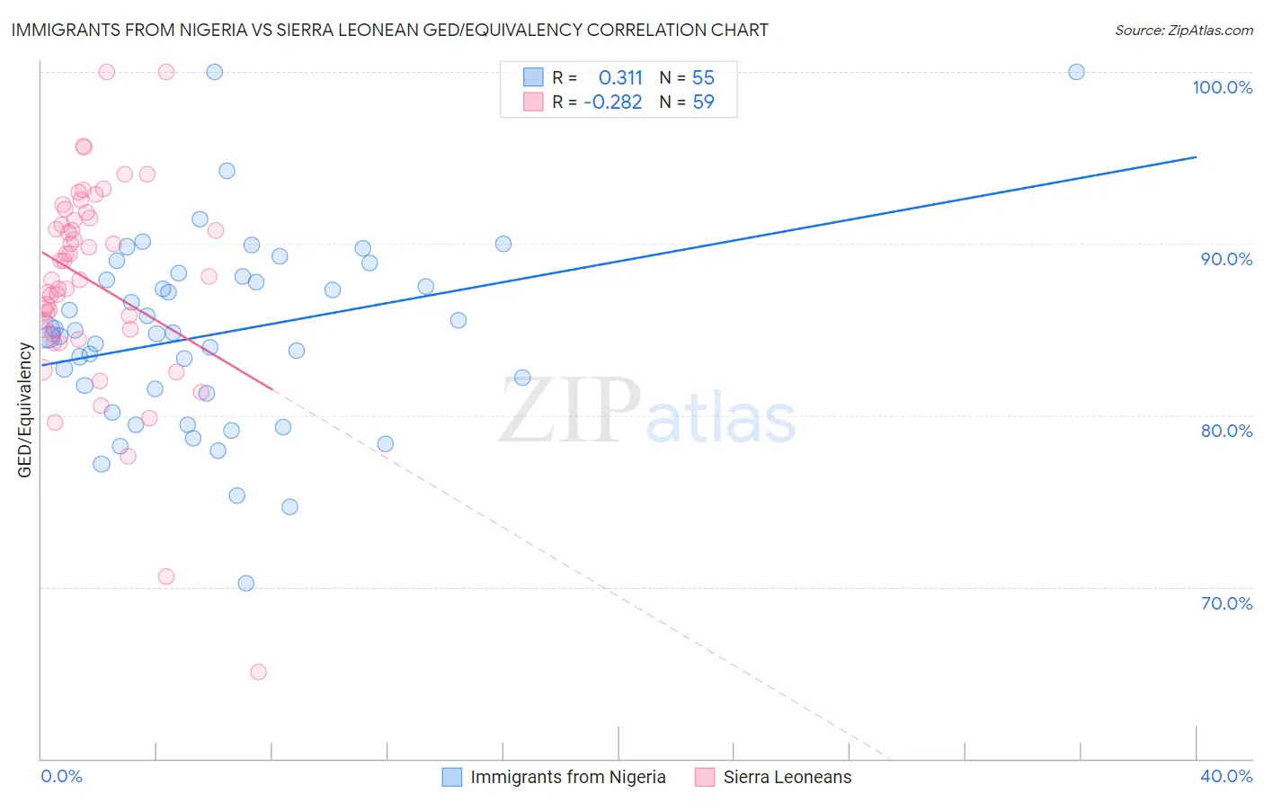 Immigrants from Nigeria vs Sierra Leonean GED/Equivalency