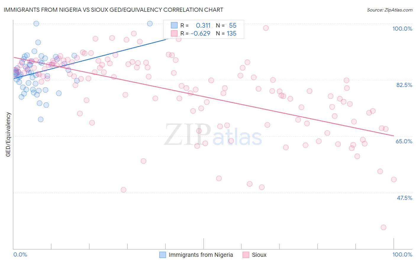 Immigrants from Nigeria vs Sioux GED/Equivalency