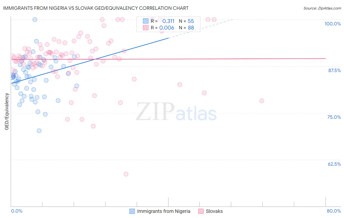 Immigrants from Nigeria vs Slovak GED/Equivalency