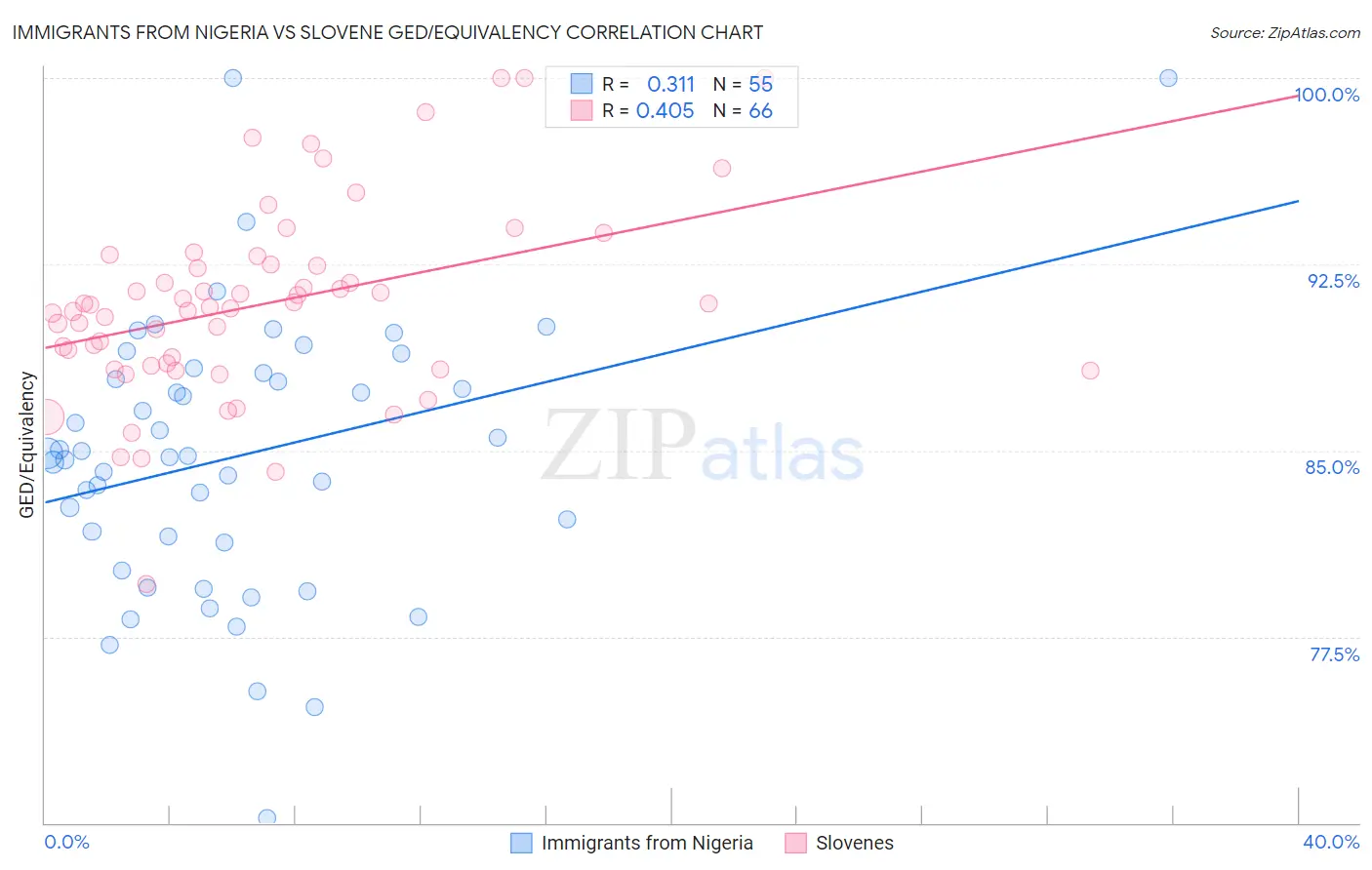 Immigrants from Nigeria vs Slovene GED/Equivalency