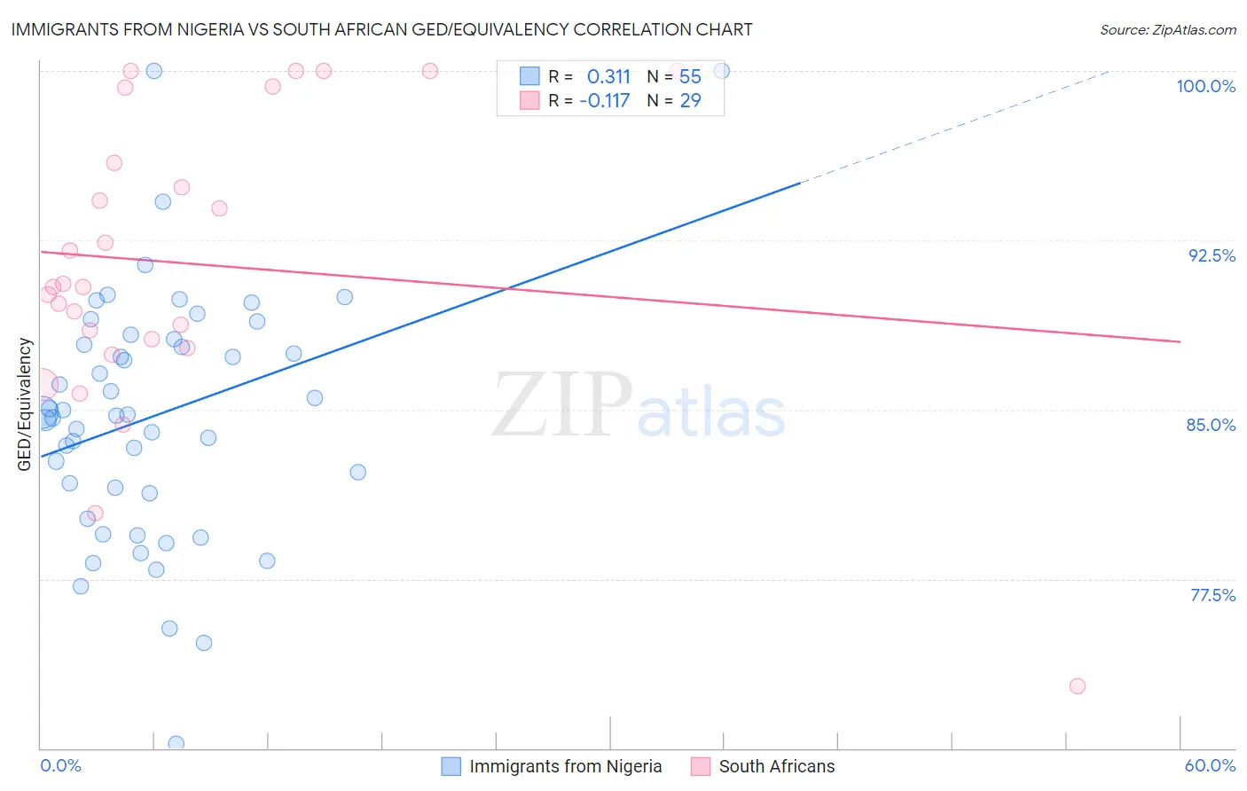 Immigrants from Nigeria vs South African GED/Equivalency