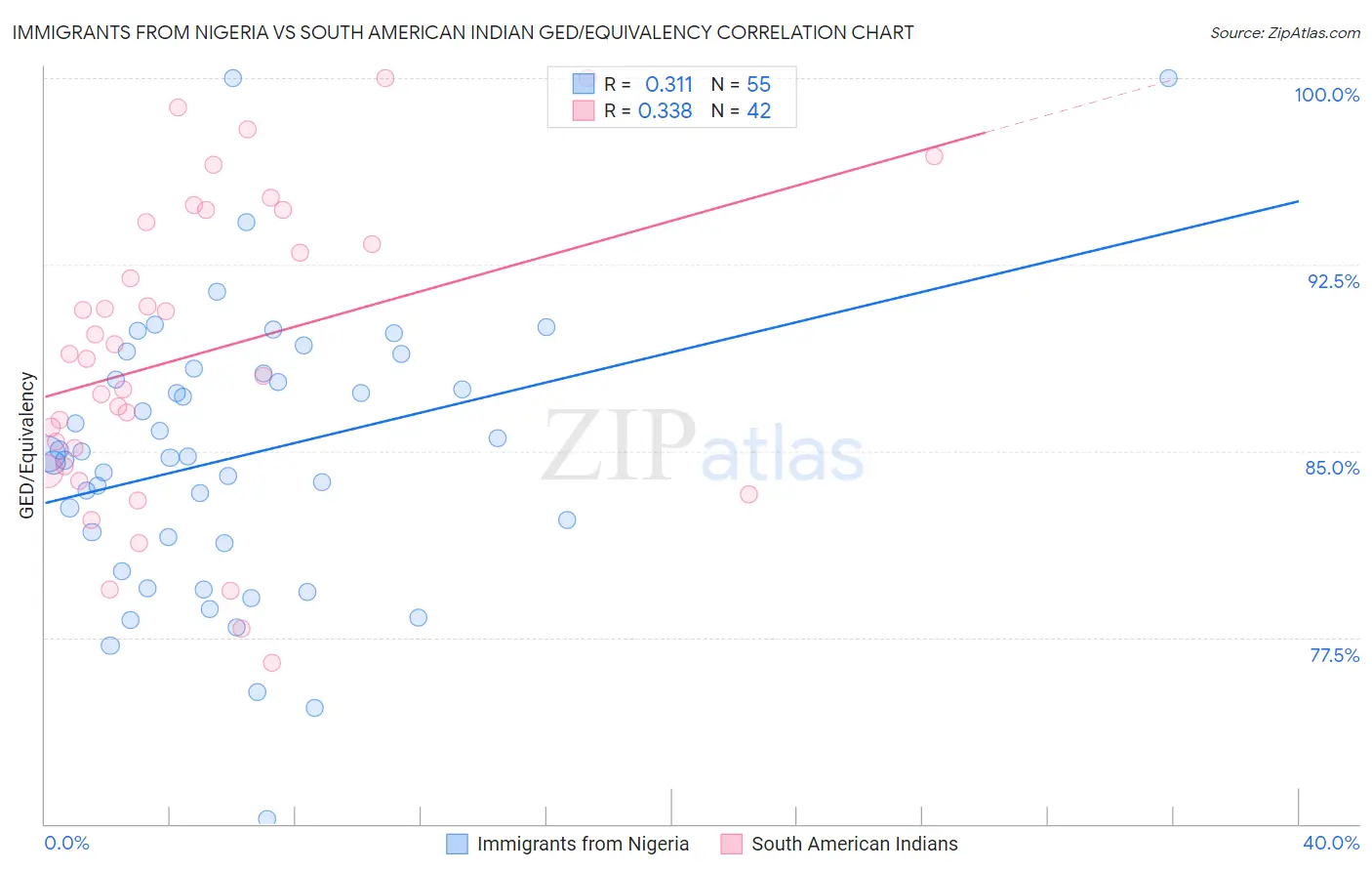 Immigrants from Nigeria vs South American Indian GED/Equivalency