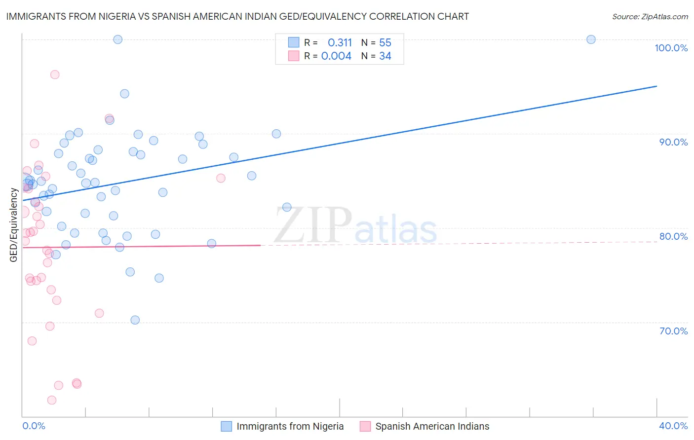Immigrants from Nigeria vs Spanish American Indian GED/Equivalency