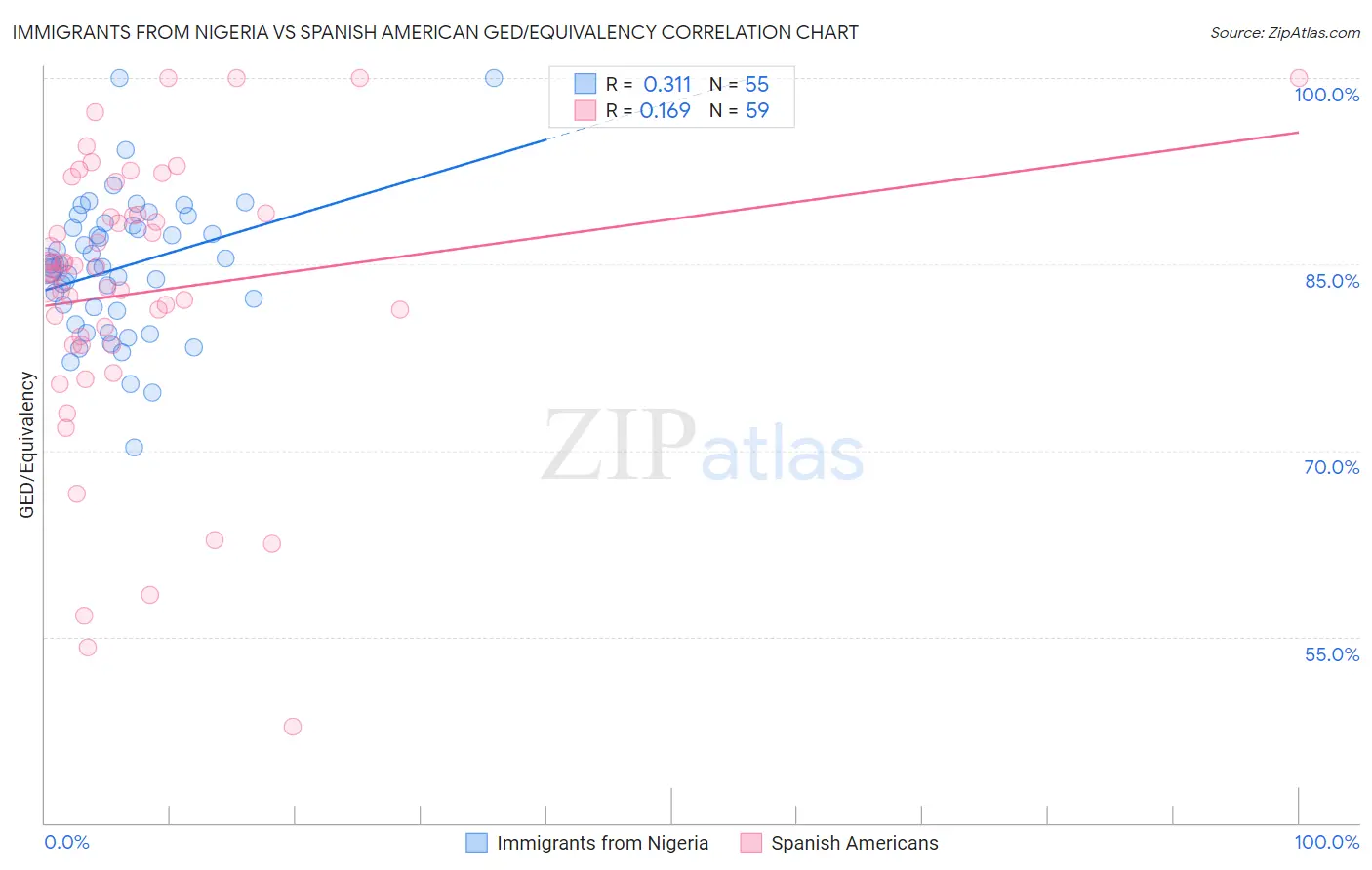 Immigrants from Nigeria vs Spanish American GED/Equivalency