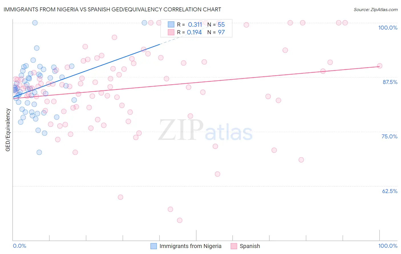 Immigrants from Nigeria vs Spanish GED/Equivalency