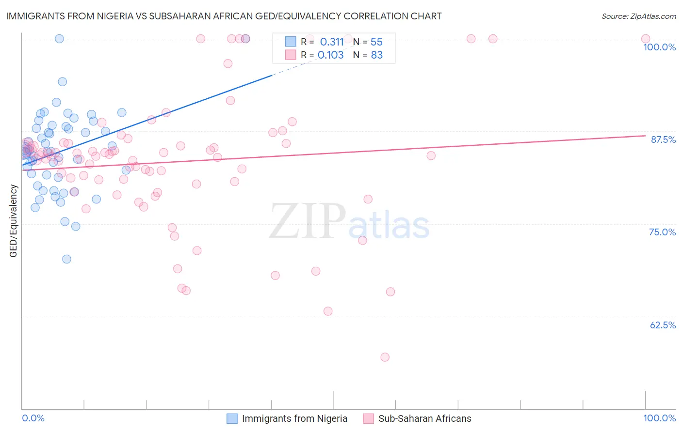 Immigrants from Nigeria vs Subsaharan African GED/Equivalency
