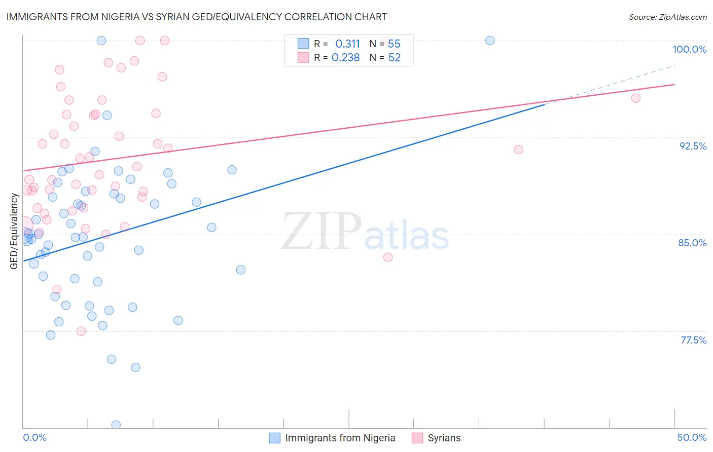 Immigrants from Nigeria vs Syrian GED/Equivalency