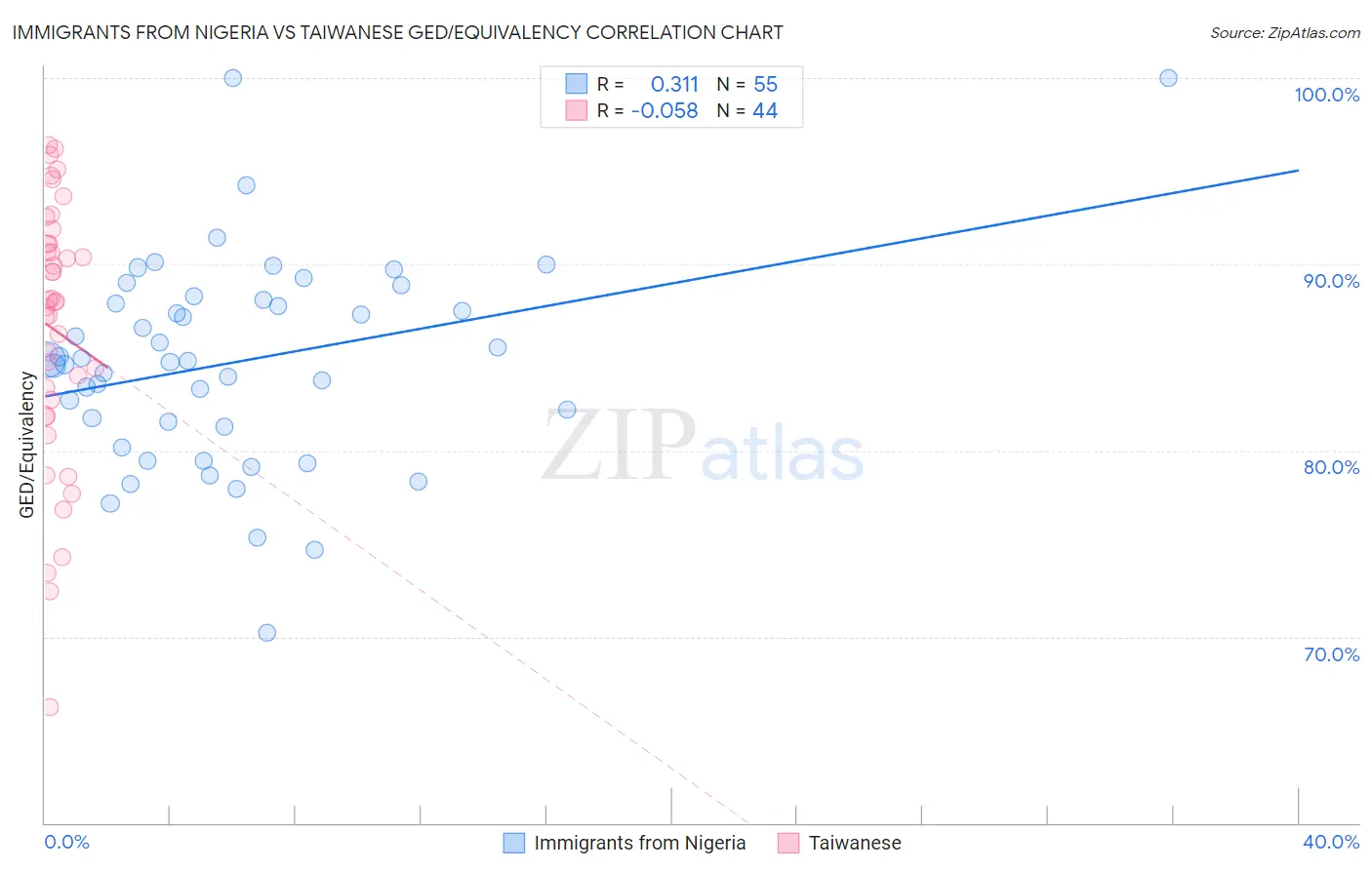 Immigrants from Nigeria vs Taiwanese GED/Equivalency