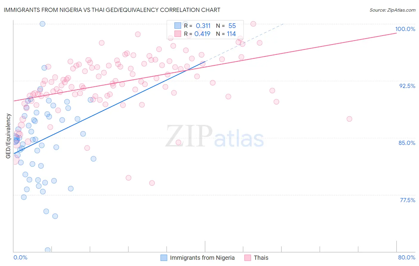 Immigrants from Nigeria vs Thai GED/Equivalency