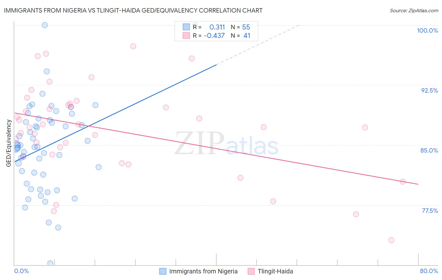 Immigrants from Nigeria vs Tlingit-Haida GED/Equivalency