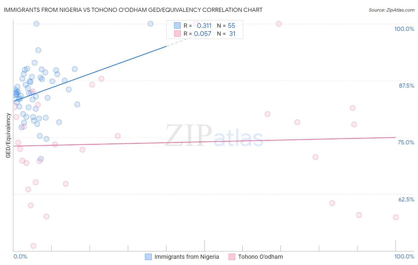 Immigrants from Nigeria vs Tohono O'odham GED/Equivalency