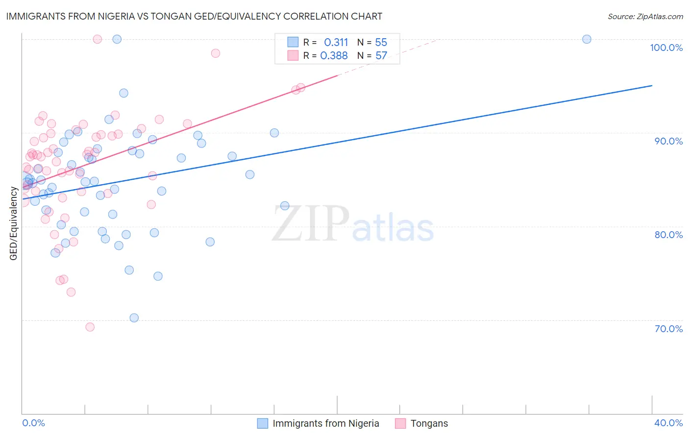Immigrants from Nigeria vs Tongan GED/Equivalency