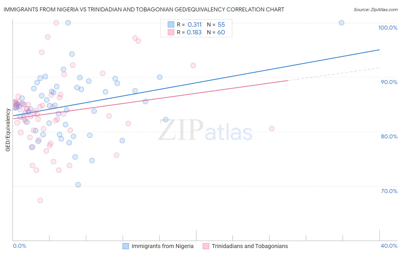 Immigrants from Nigeria vs Trinidadian and Tobagonian GED/Equivalency