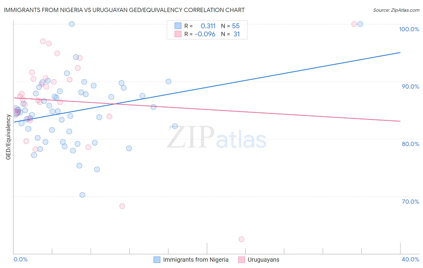 Immigrants from Nigeria vs Uruguayan GED/Equivalency