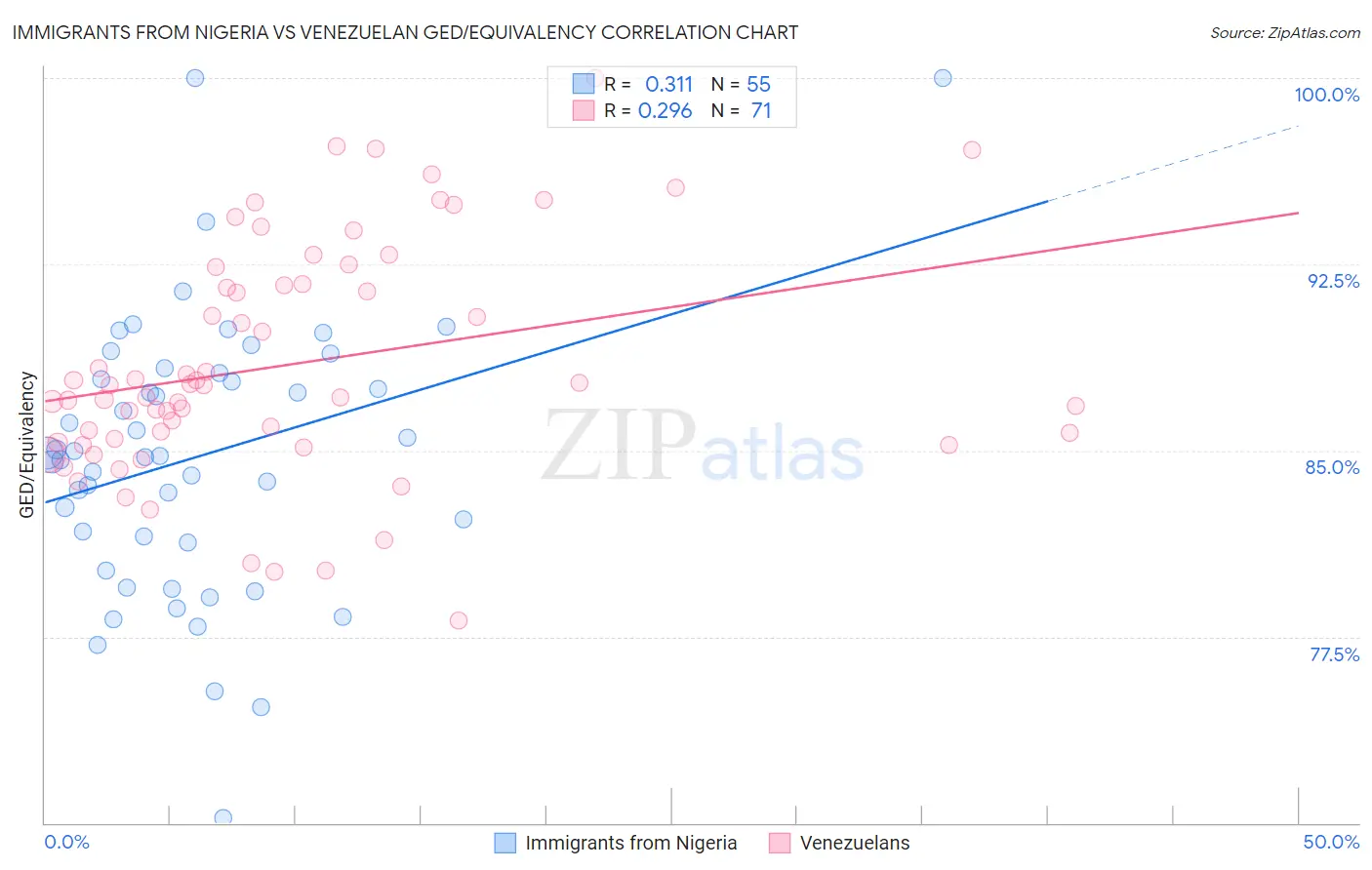 Immigrants from Nigeria vs Venezuelan GED/Equivalency