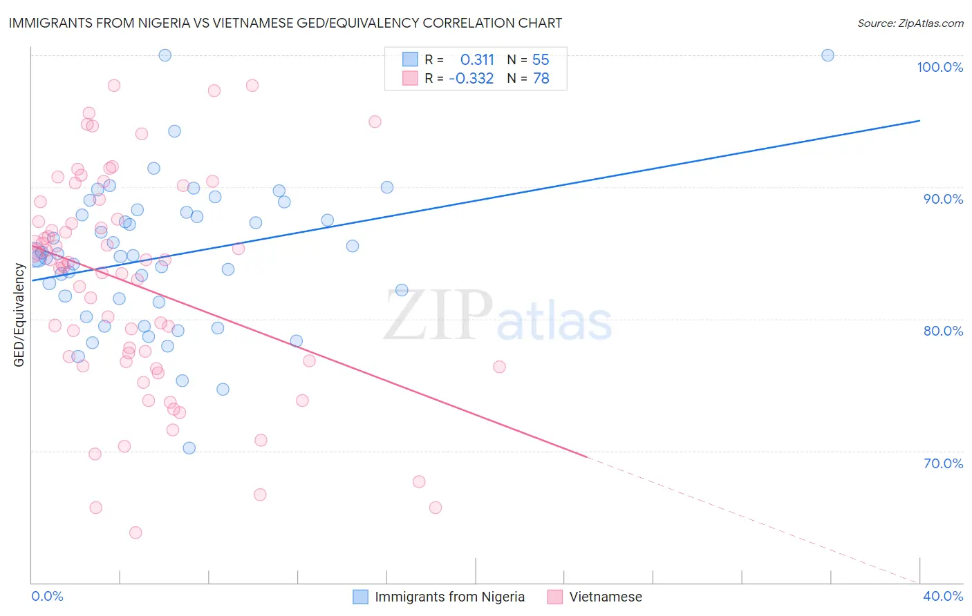 Immigrants from Nigeria vs Vietnamese GED/Equivalency