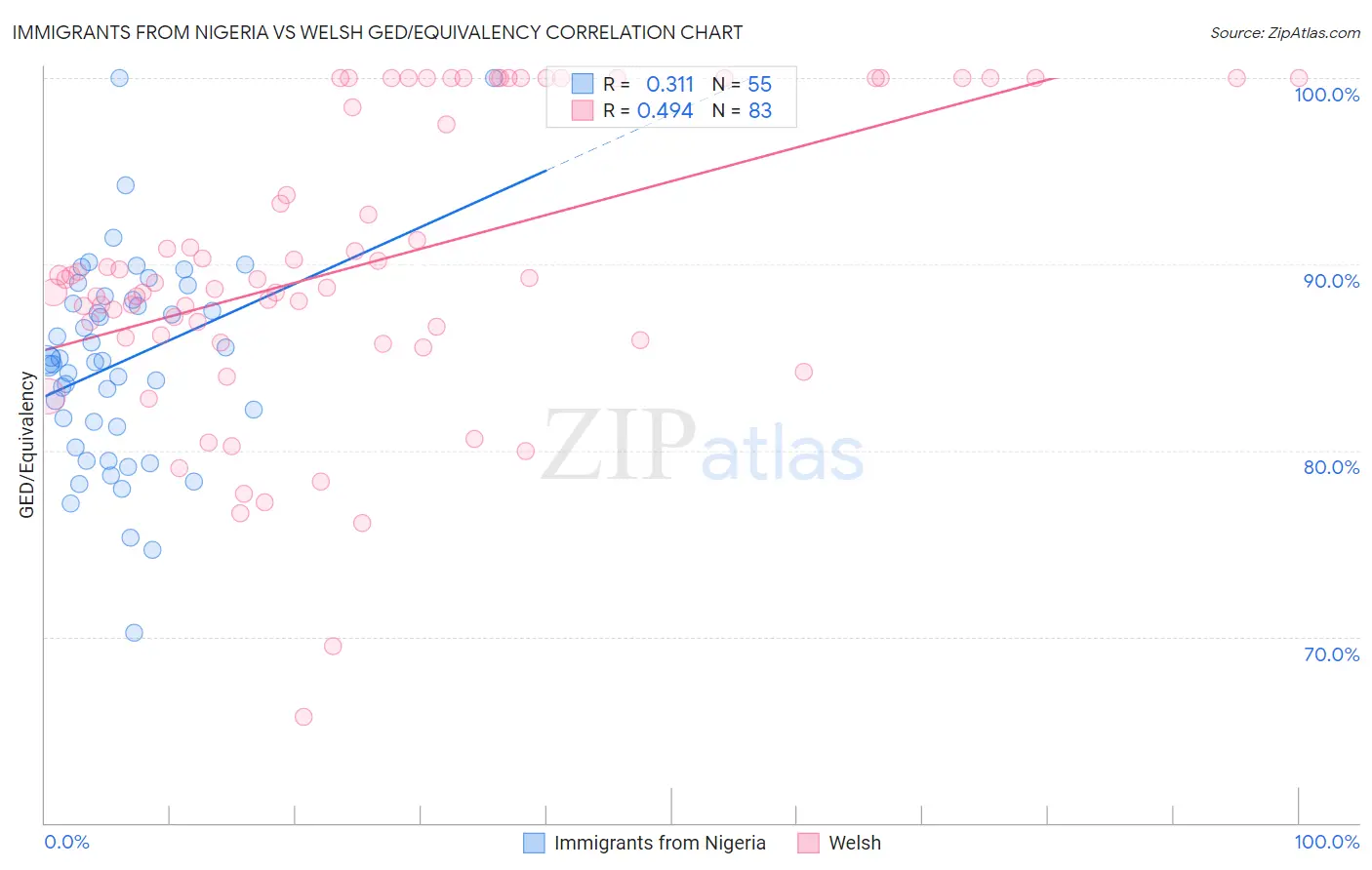 Immigrants from Nigeria vs Welsh GED/Equivalency