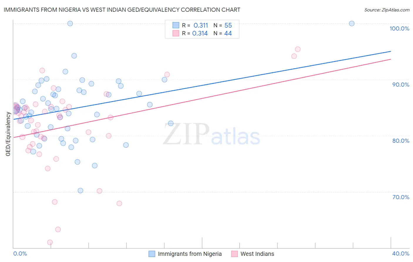 Immigrants from Nigeria vs West Indian GED/Equivalency