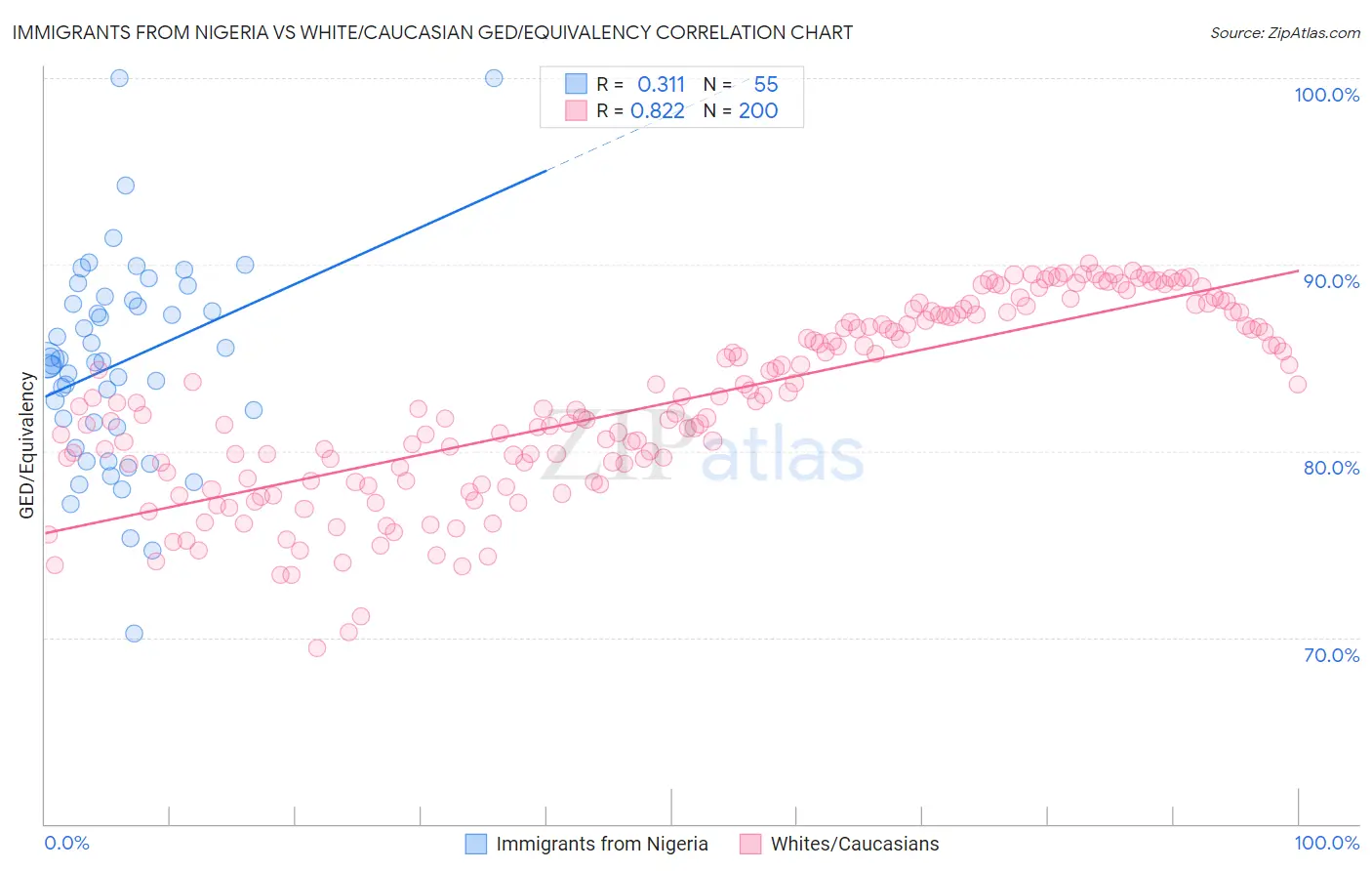 Immigrants from Nigeria vs White/Caucasian GED/Equivalency