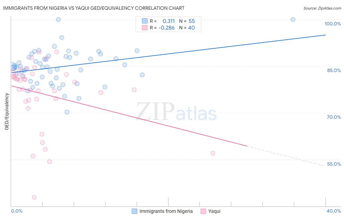 Immigrants from Nigeria vs Yaqui GED/Equivalency