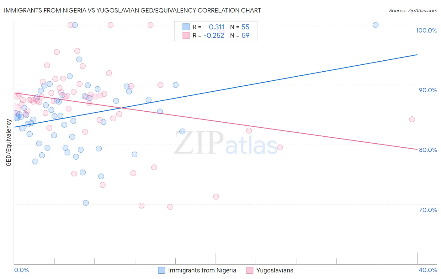 Immigrants from Nigeria vs Yugoslavian GED/Equivalency