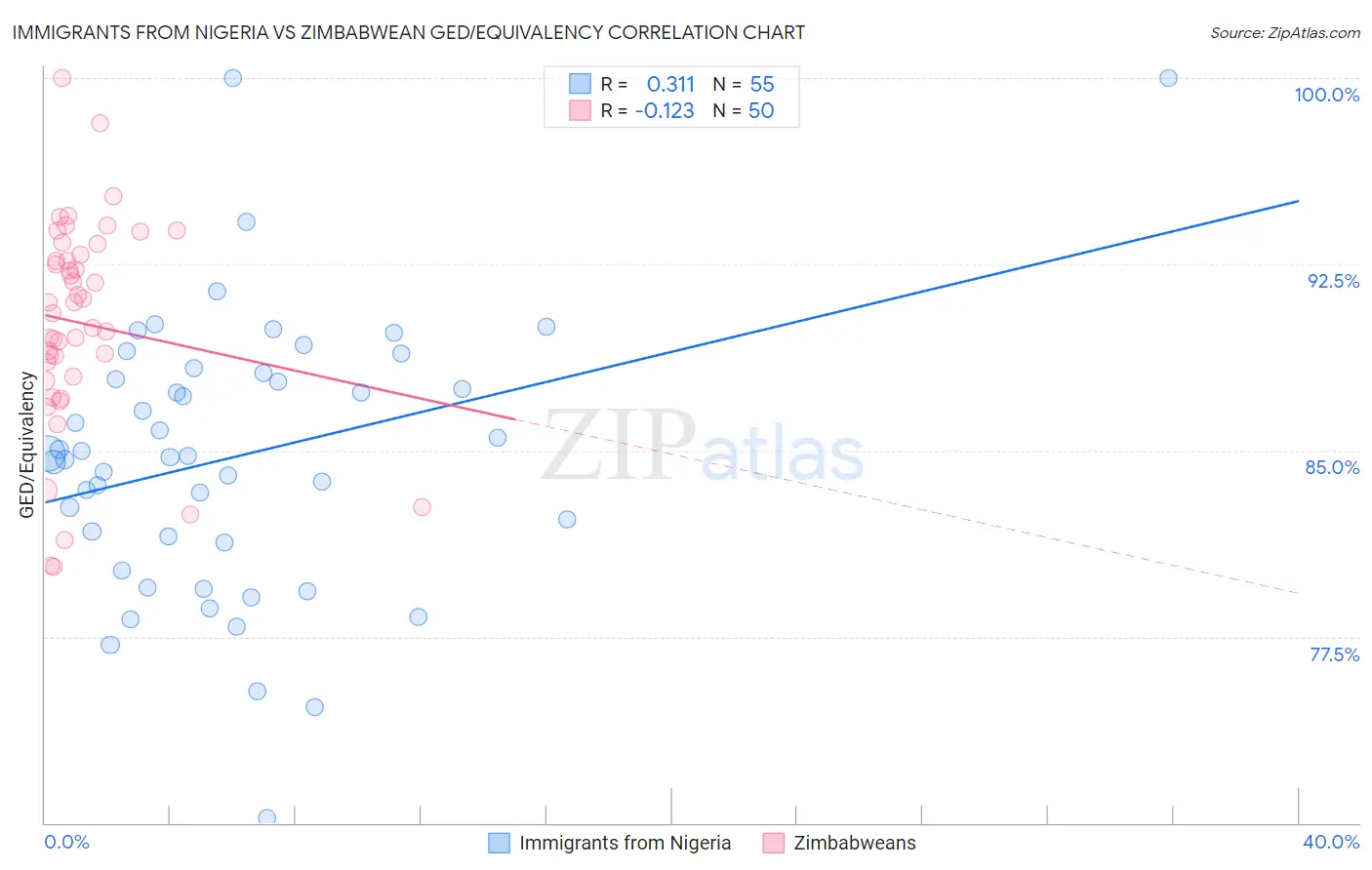 Immigrants from Nigeria vs Zimbabwean GED/Equivalency