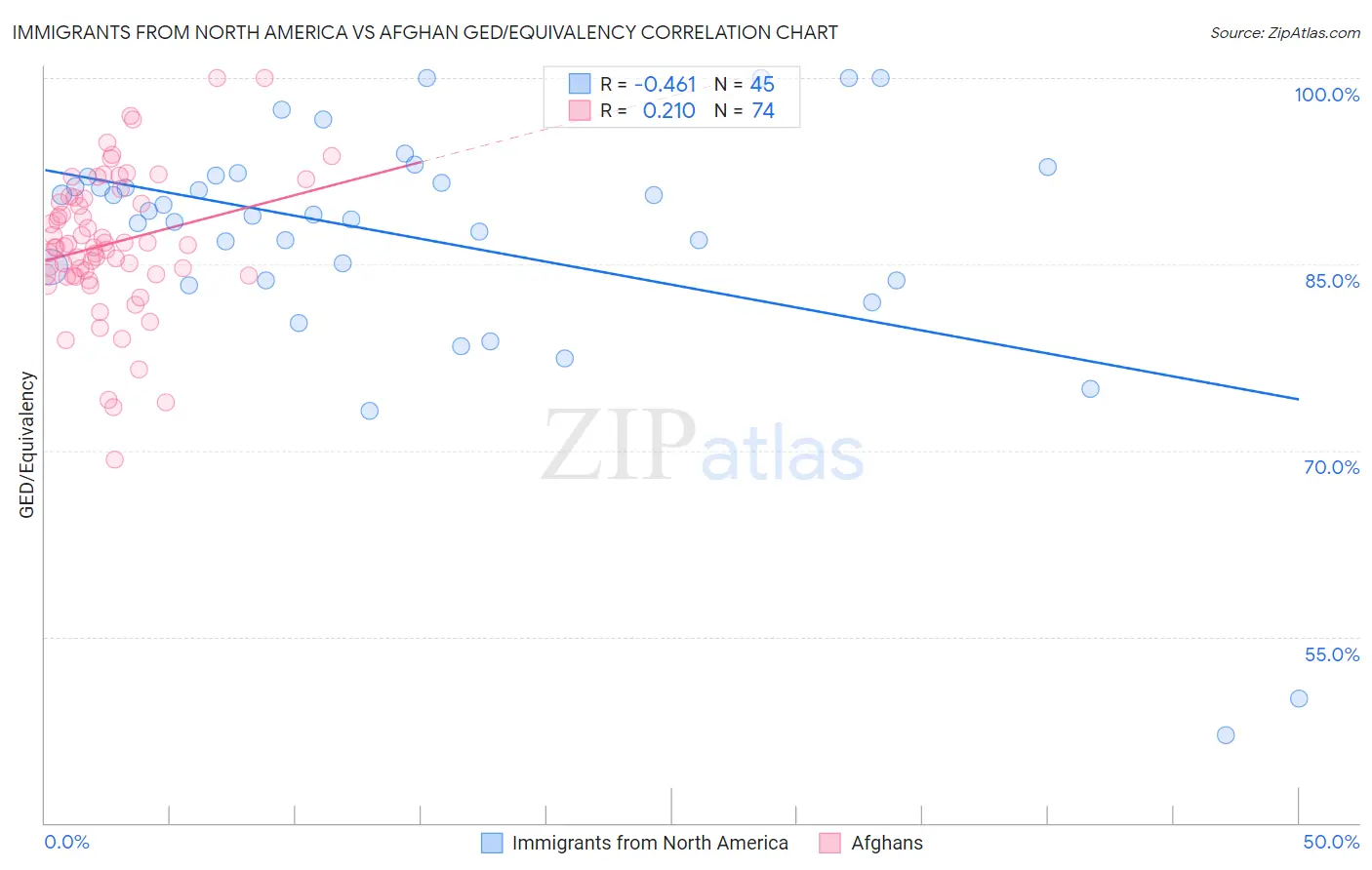 Immigrants from North America vs Afghan GED/Equivalency