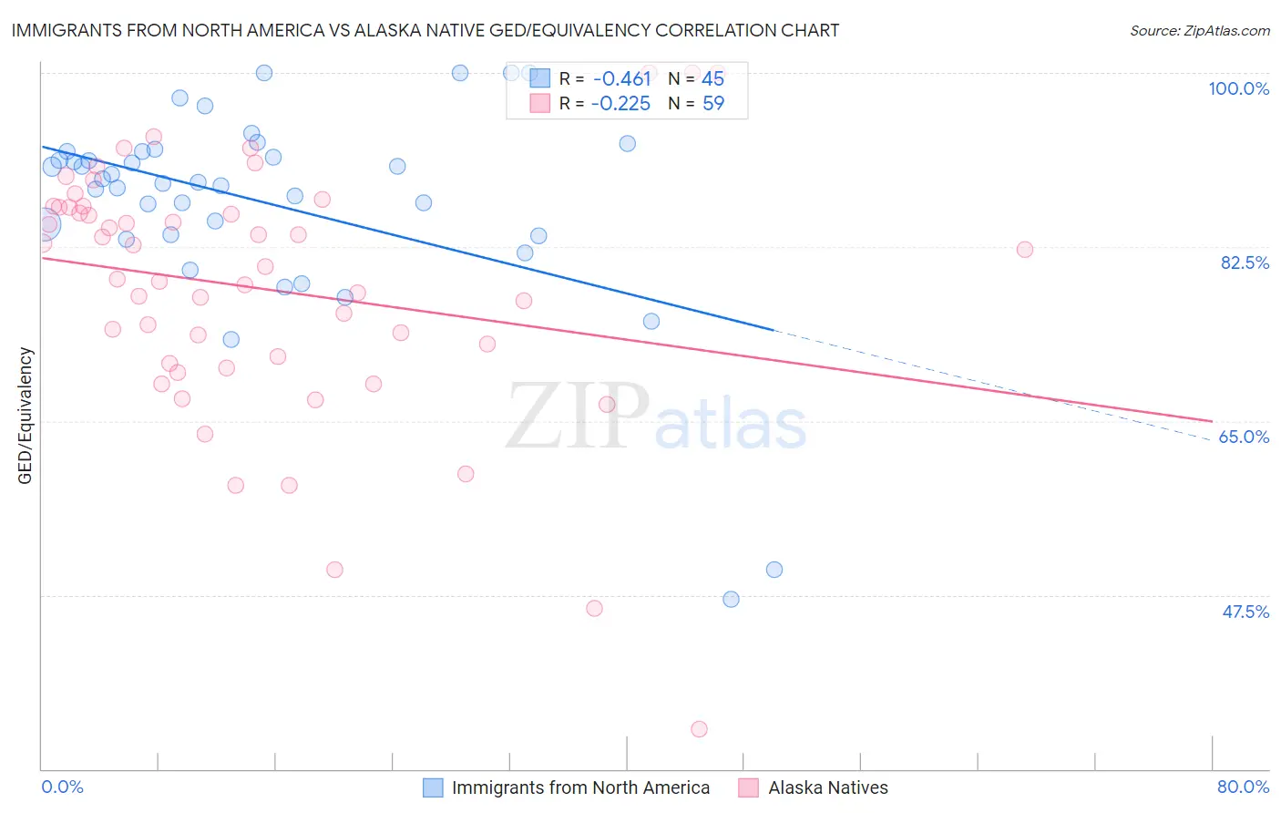 Immigrants from North America vs Alaska Native GED/Equivalency