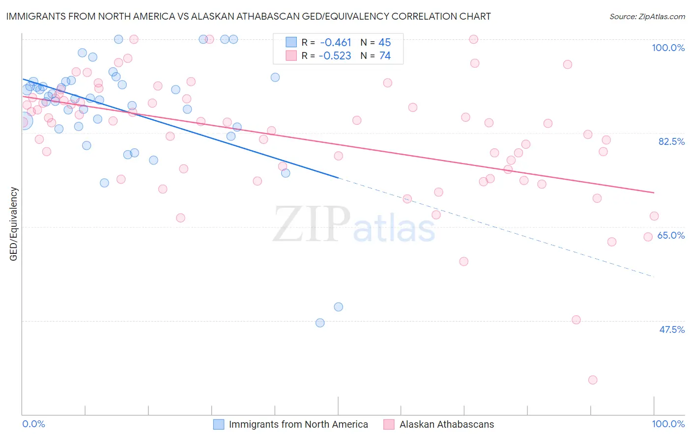 Immigrants from North America vs Alaskan Athabascan GED/Equivalency
