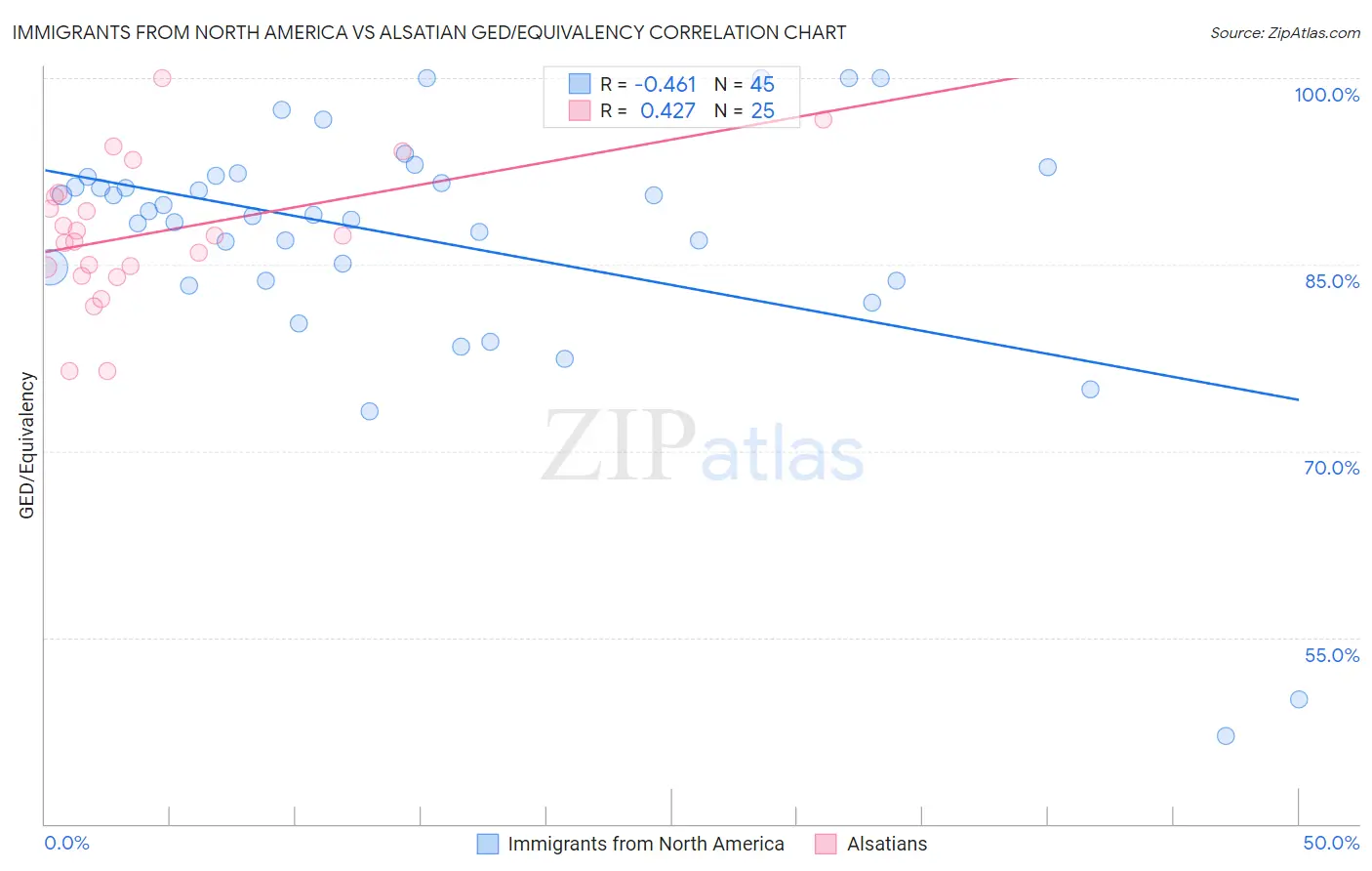Immigrants from North America vs Alsatian GED/Equivalency