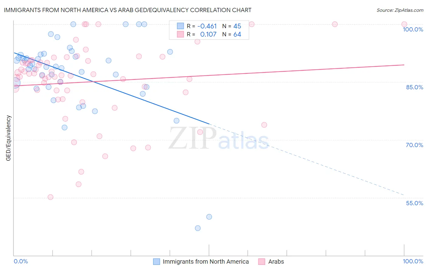Immigrants from North America vs Arab GED/Equivalency