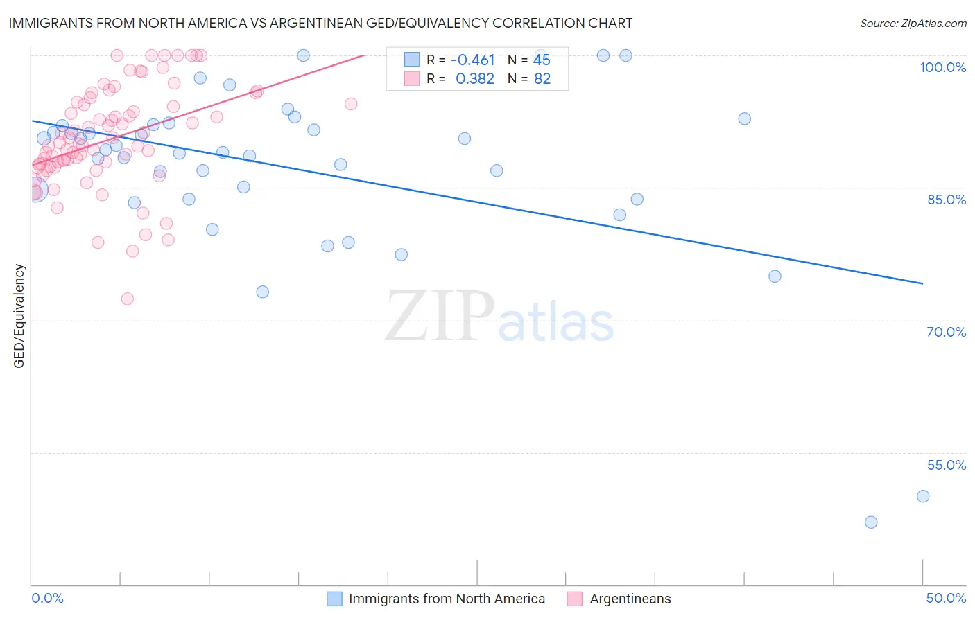 Immigrants from North America vs Argentinean GED/Equivalency