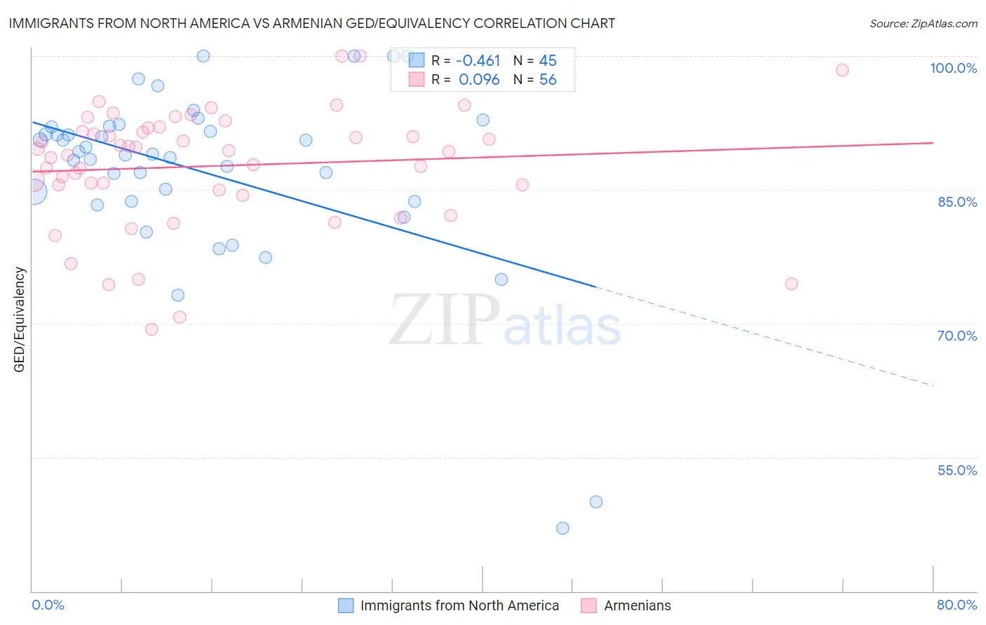 Immigrants from North America vs Armenian GED/Equivalency