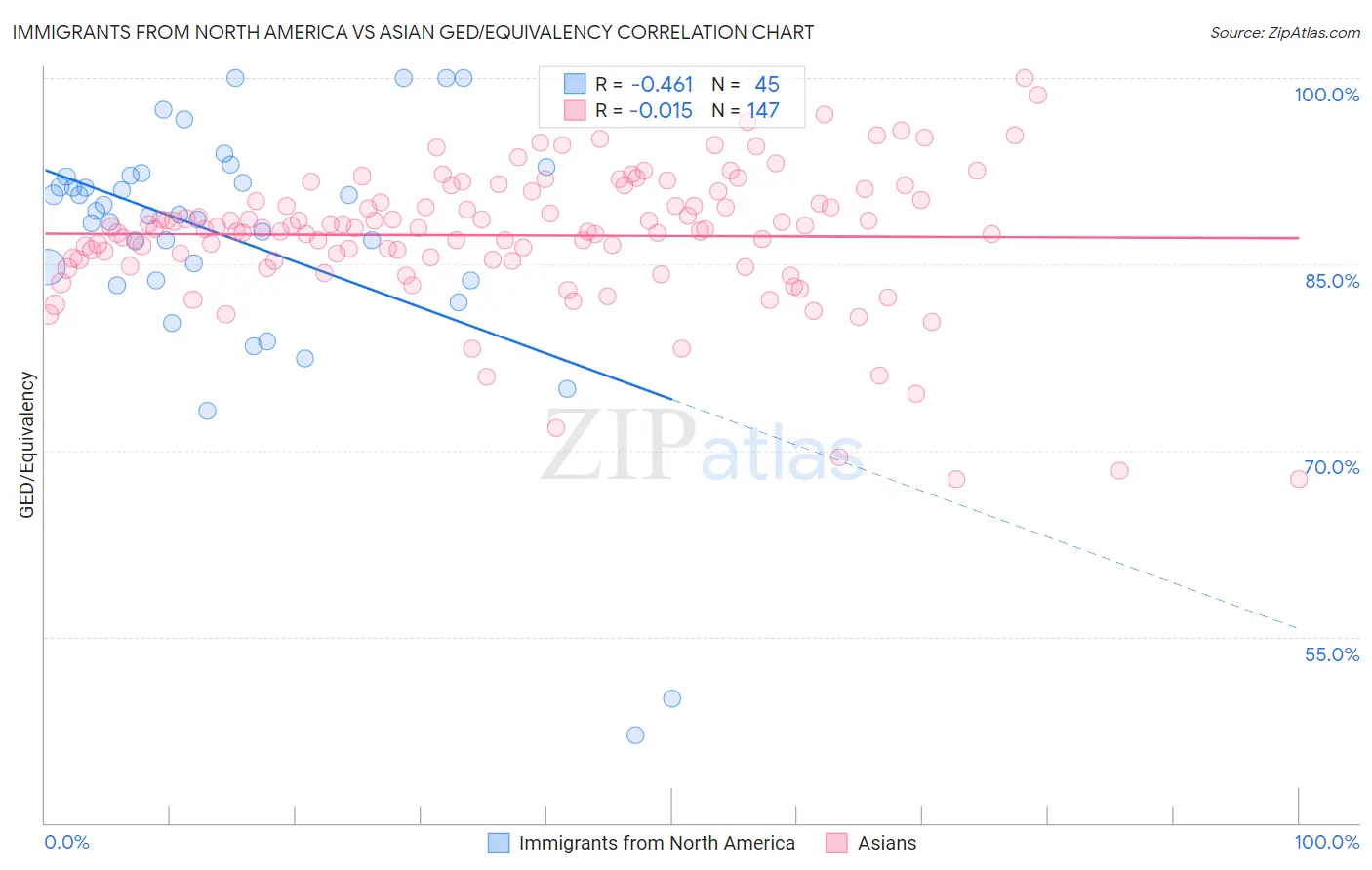 Immigrants from North America vs Asian GED/Equivalency