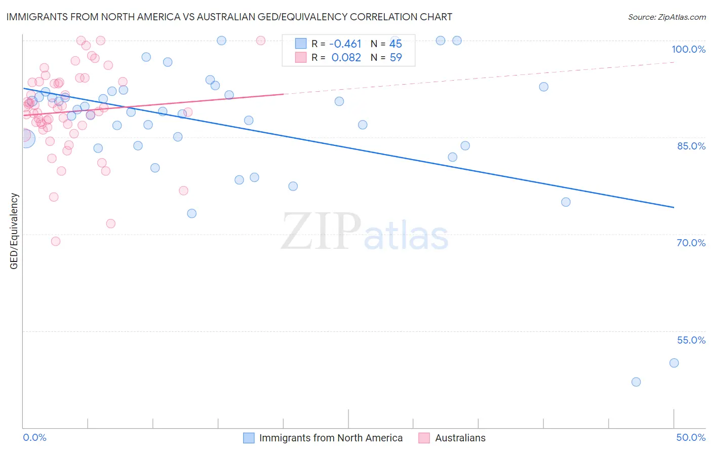 Immigrants from North America vs Australian GED/Equivalency