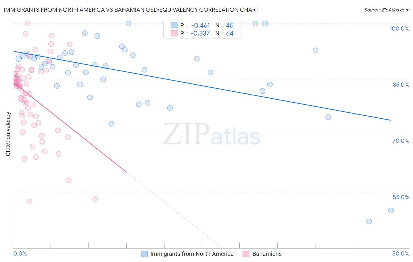 Immigrants from North America vs Bahamian GED/Equivalency
