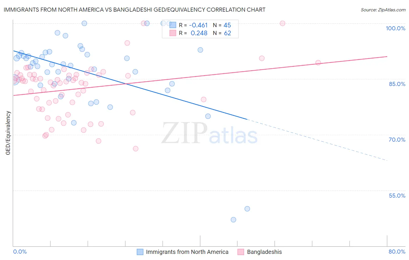 Immigrants from North America vs Bangladeshi GED/Equivalency