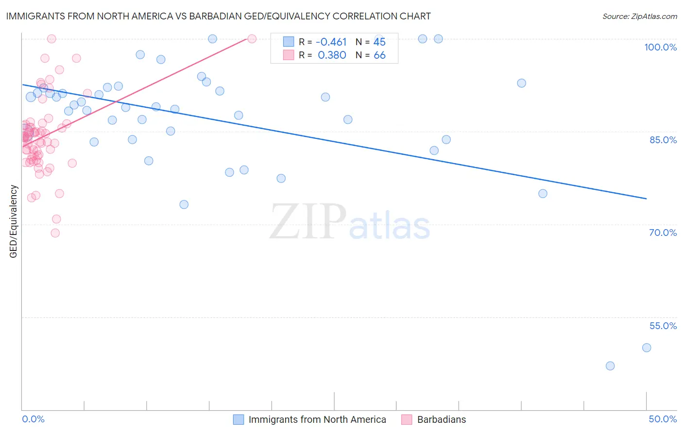 Immigrants from North America vs Barbadian GED/Equivalency