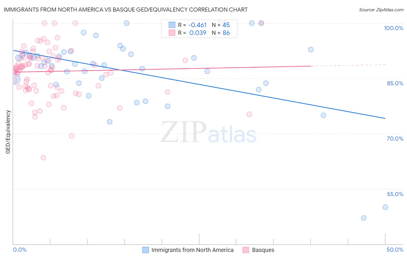 Immigrants from North America vs Basque GED/Equivalency