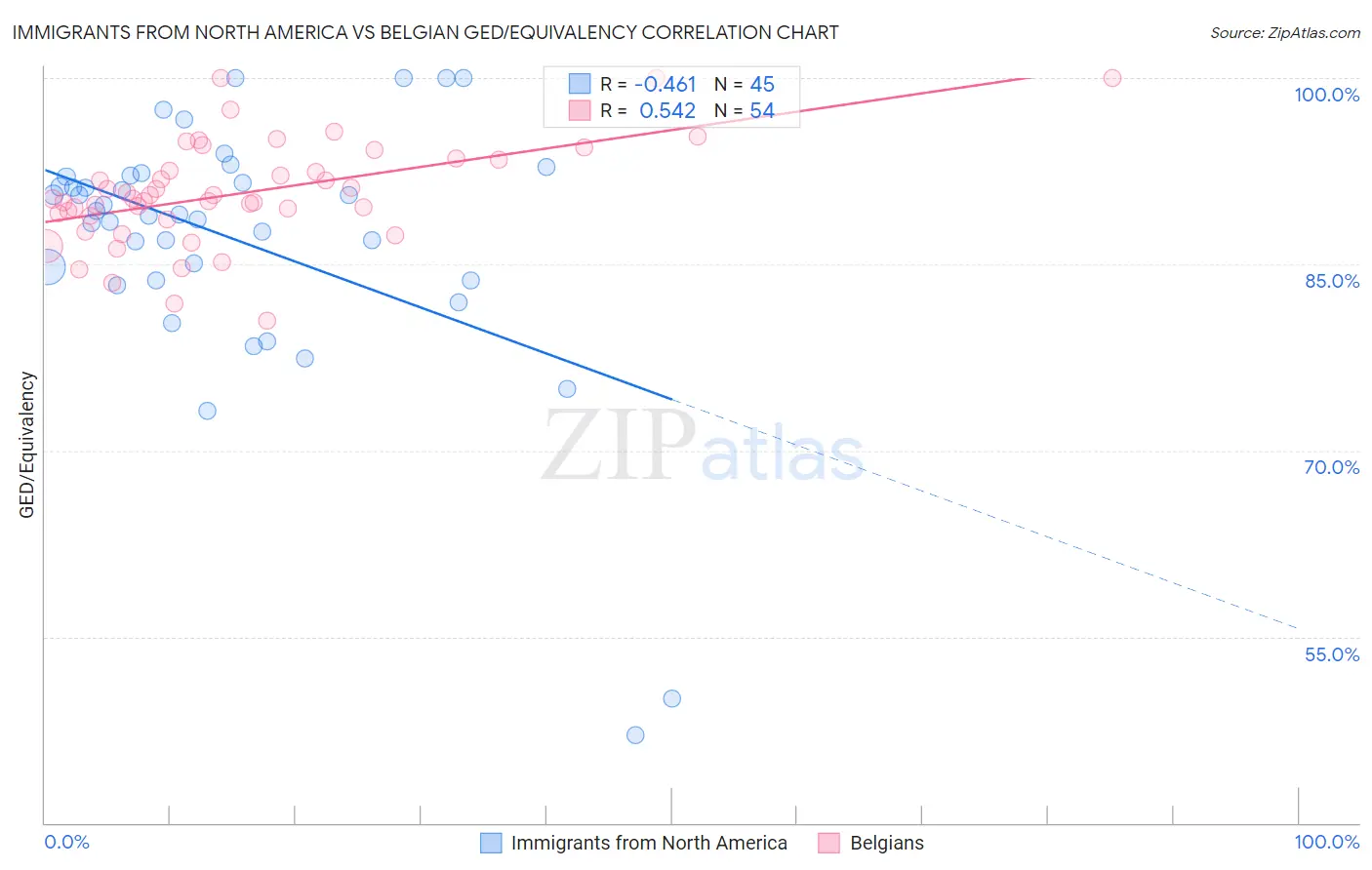 Immigrants from North America vs Belgian GED/Equivalency