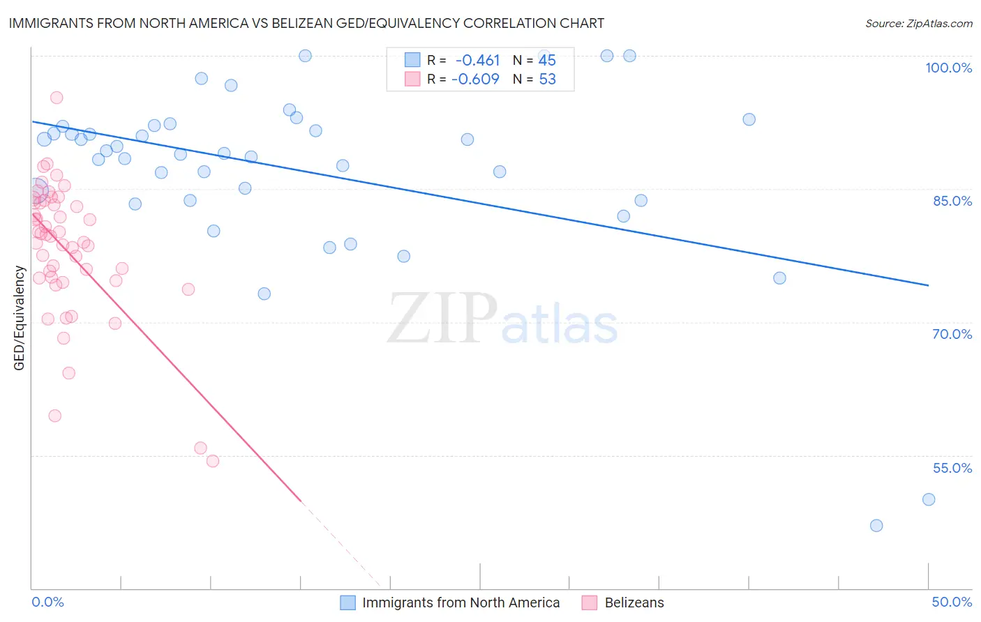 Immigrants from North America vs Belizean GED/Equivalency
