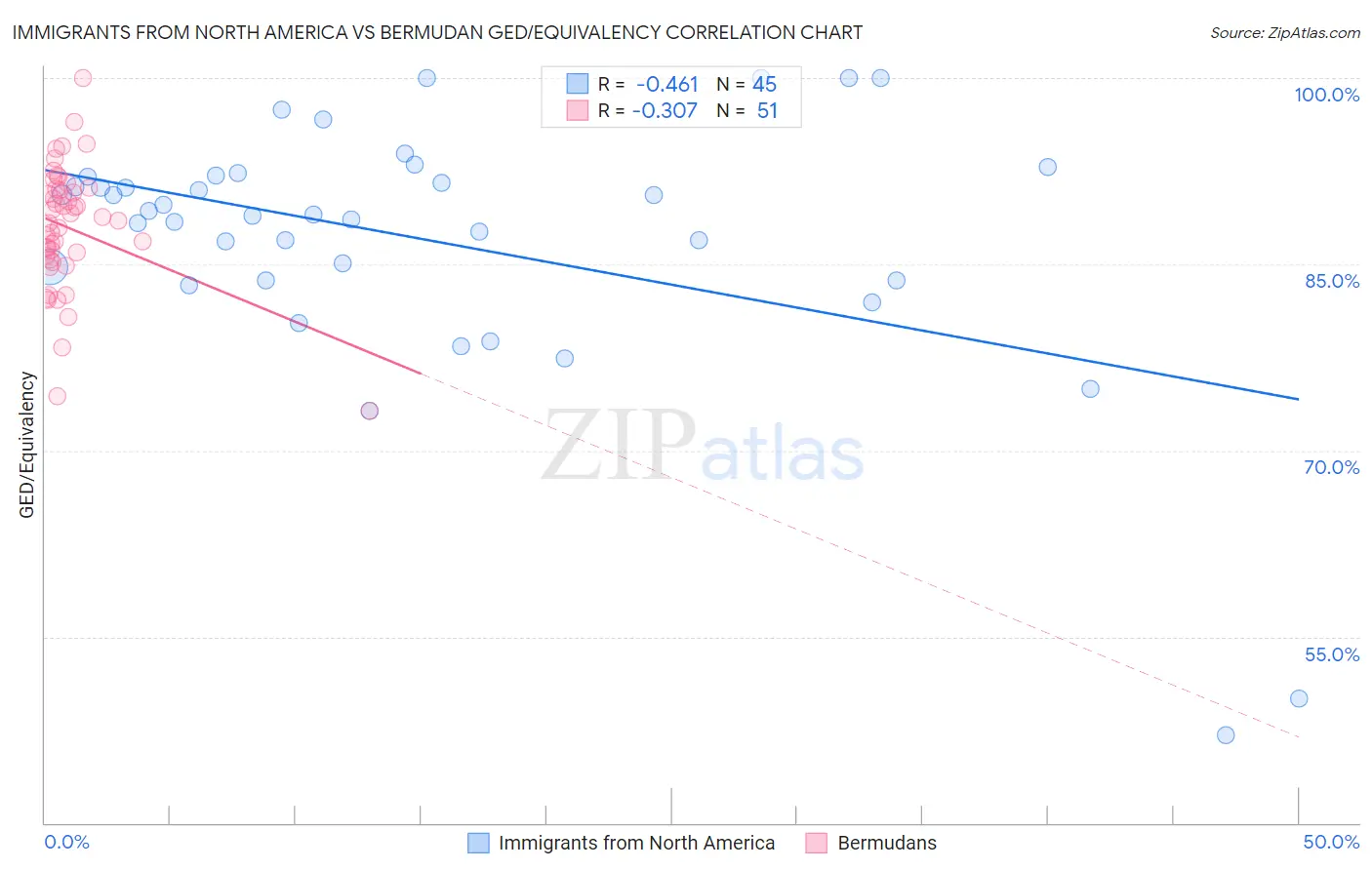 Immigrants from North America vs Bermudan GED/Equivalency