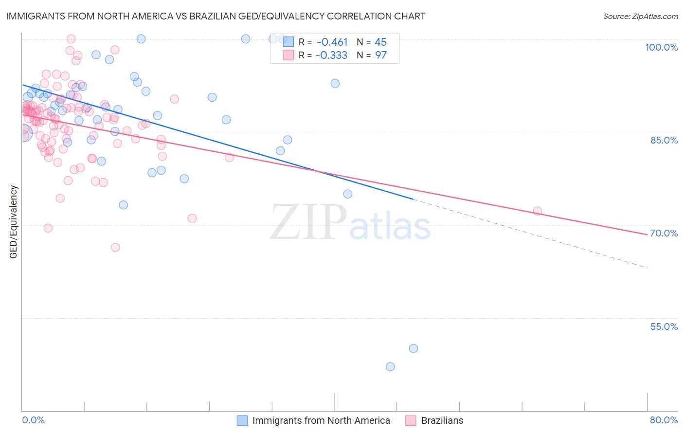 Immigrants from North America vs Brazilian GED/Equivalency