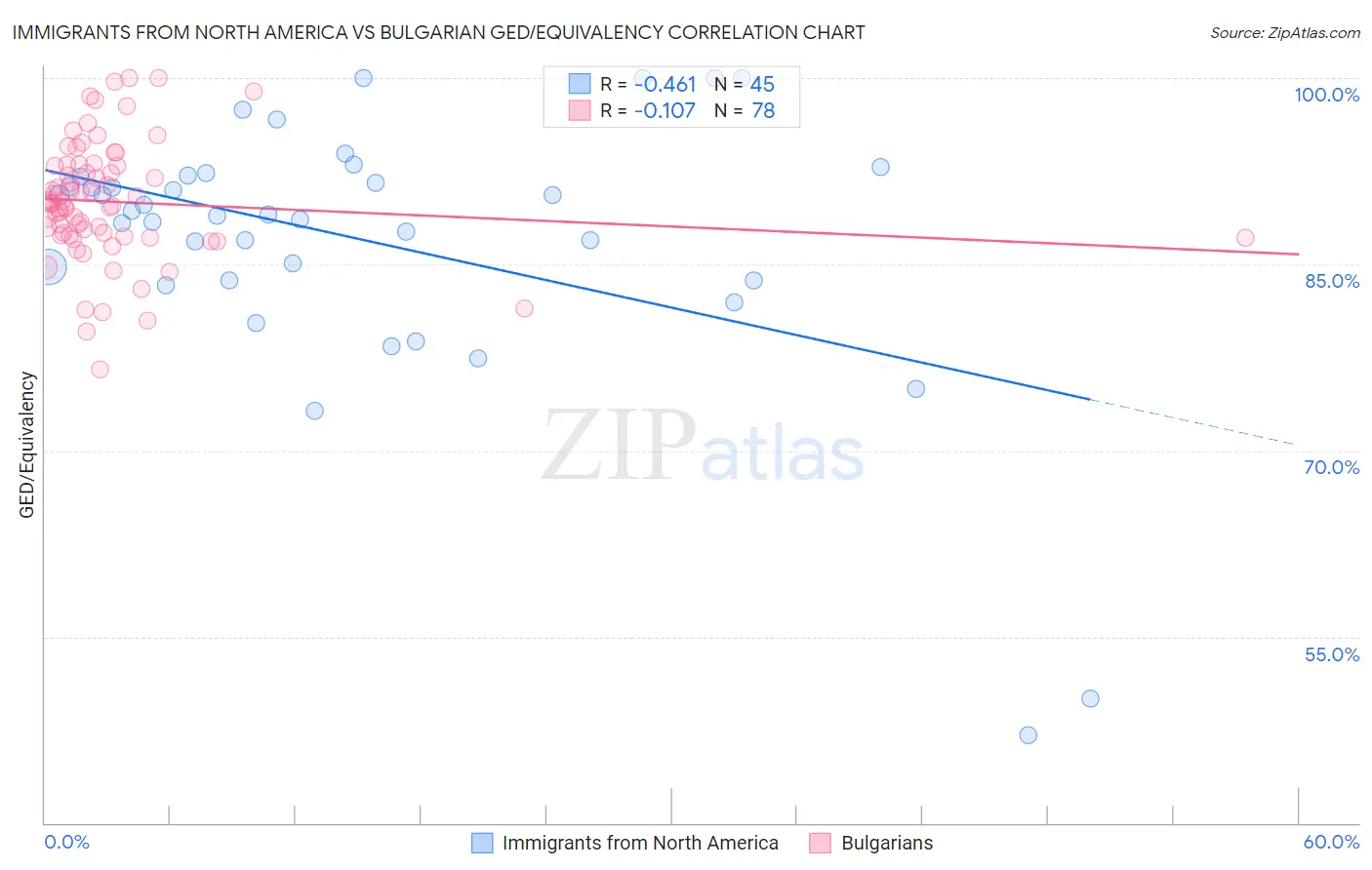 Immigrants from North America vs Bulgarian GED/Equivalency