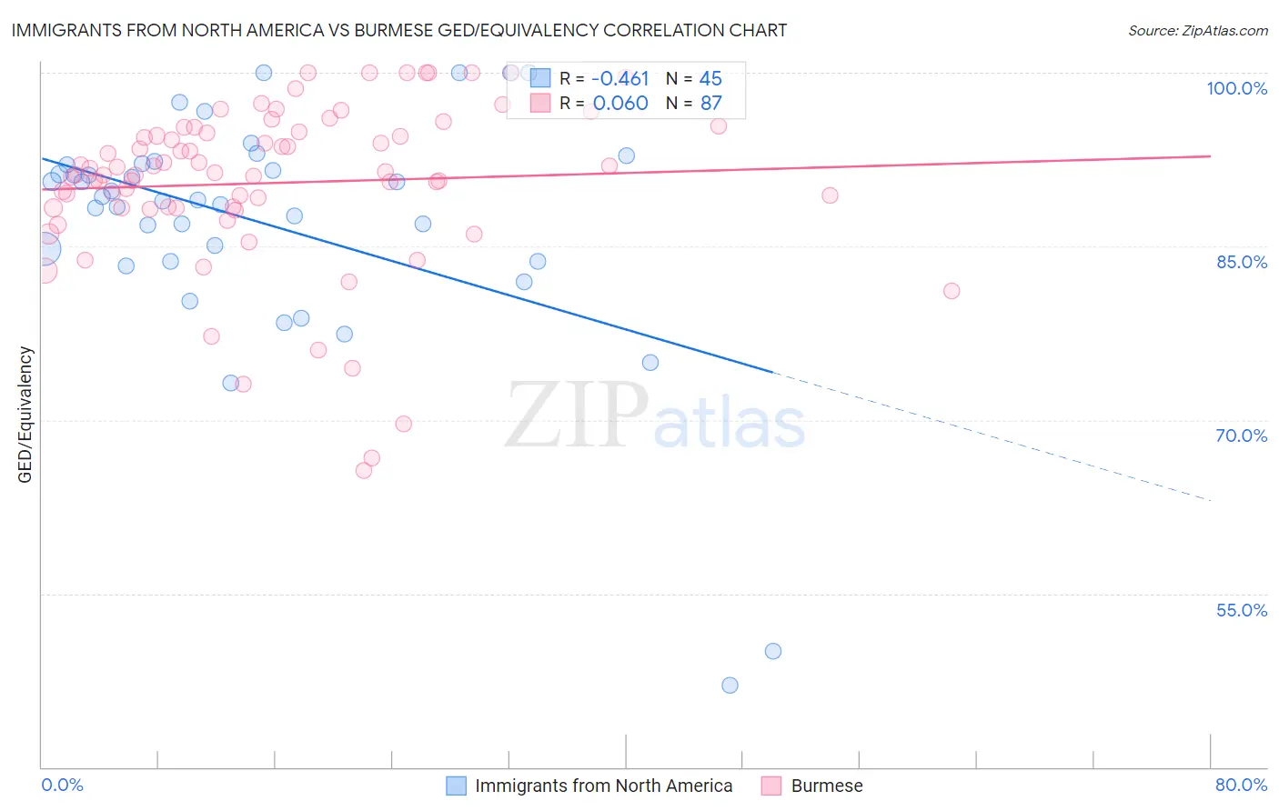 Immigrants from North America vs Burmese GED/Equivalency