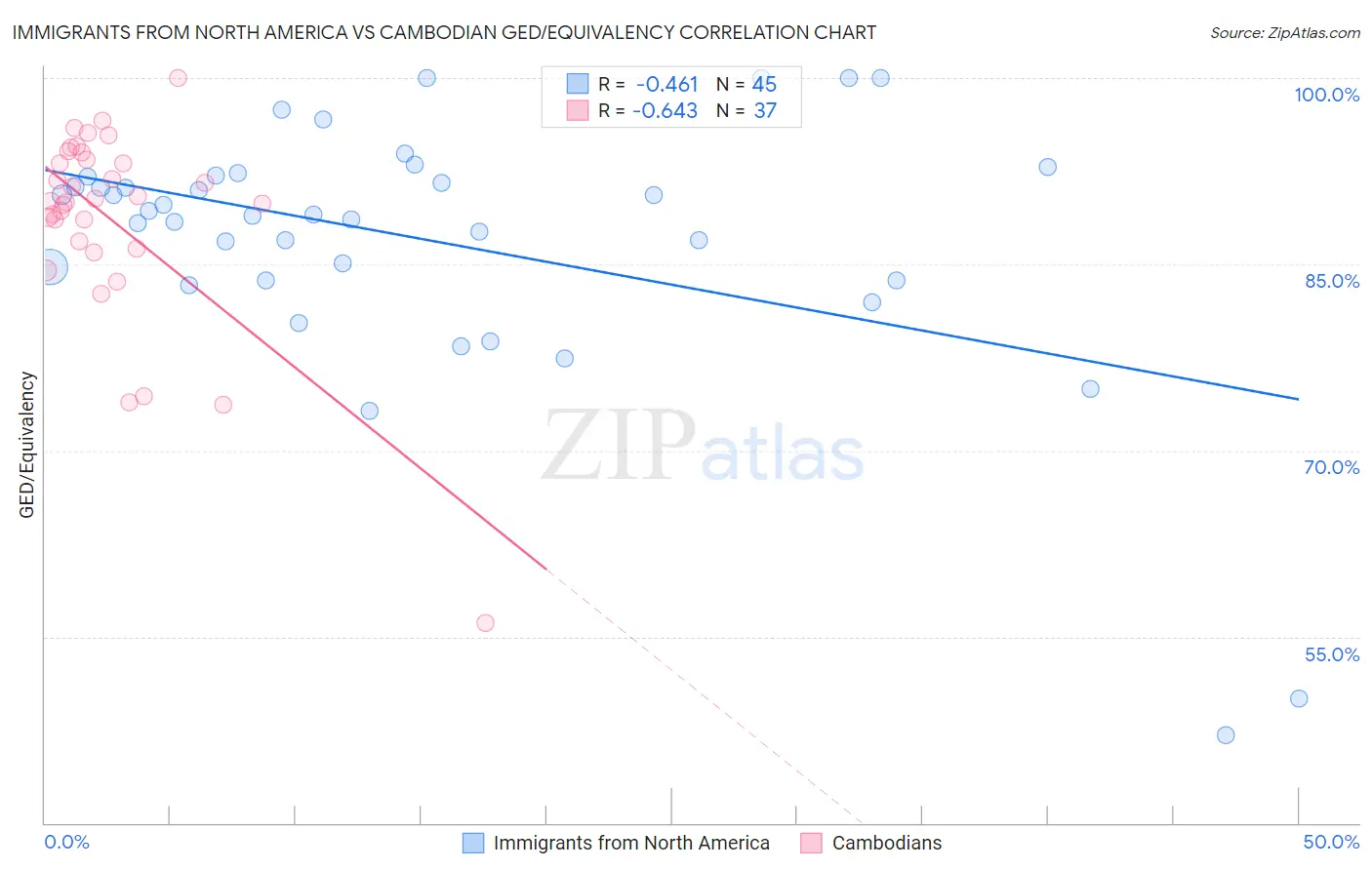 Immigrants from North America vs Cambodian GED/Equivalency