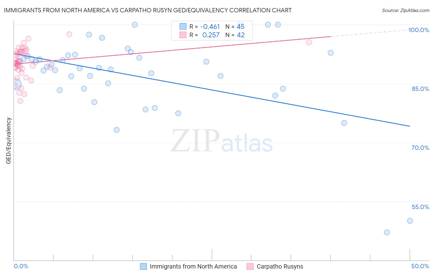 Immigrants from North America vs Carpatho Rusyn GED/Equivalency